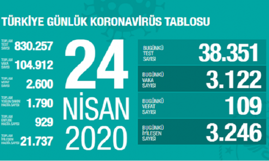 Türkiye’de Son Koronavirüs Bilançosu..