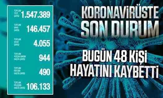 Türkiye’de Koronavirüsten bugün 48 kişi hayatını kaybetti.