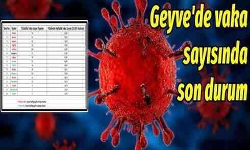 Geyve’de vaka oranları azalıyor